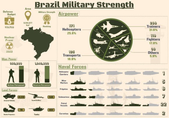 Brazil Military Strength Infographic: A Visual Tool for Modern Projects