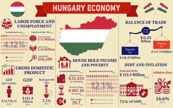 Hungary Economy Infographic Presentation: A Visual Data Toolkit