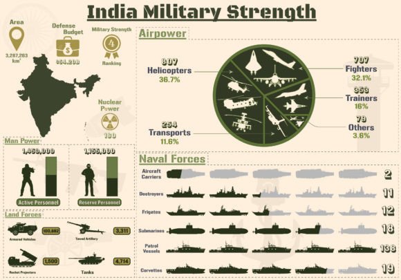 India's Military Strength Visualized for Your Projects