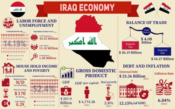 Iraq Economy Infographic Data Charts: A Strategic Resource for Decision-Makers