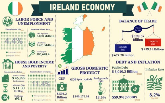 Ireland Economy Infographic: A Visual Toolkit for Understanding Growth