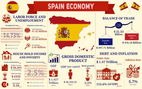 Spain Economy Infographic Statistics: Turning Data into Communication
