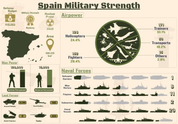 Spain's Military Power: A Visual Data Toolkit