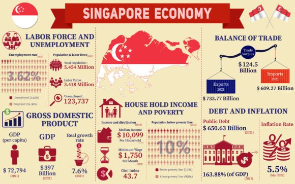 The Singapore Economy Infographic Charts: Your Visual Gateway to Understanding a Global Powerhouse
