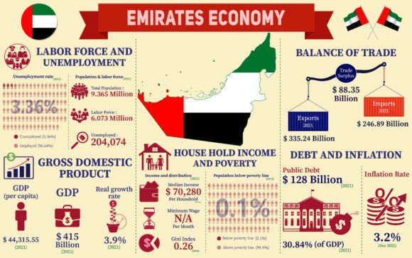 The UAE Economy in Sharp Visual Focus