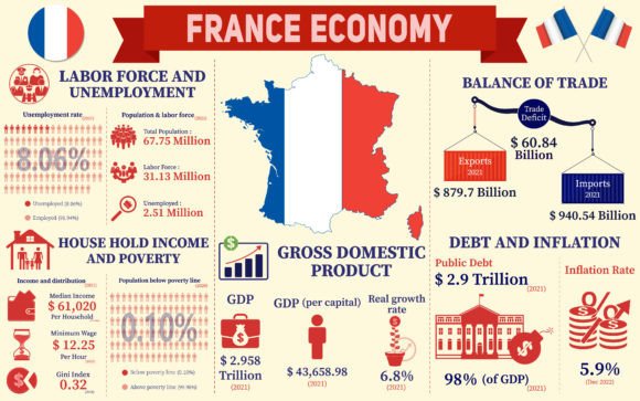 Understanding France's Economic Landscape Through Data Visualizations