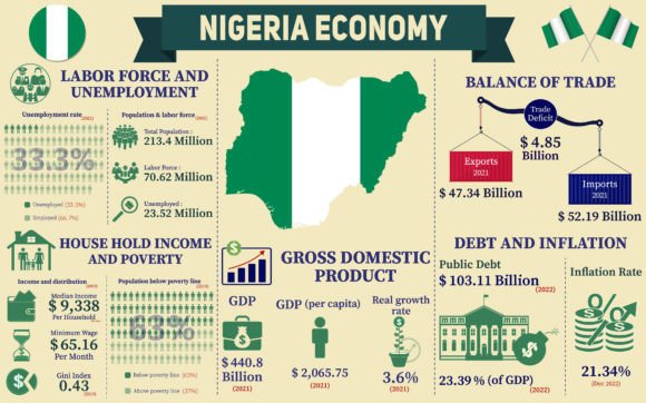 Understanding Nigeria's Economy Through Visual Data