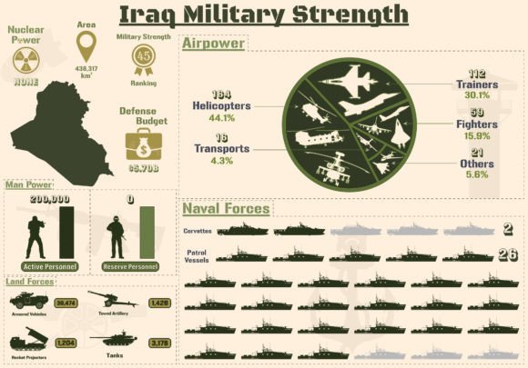 Unlocking Complex Data: The Iraq Military Strength Infographic, Mili