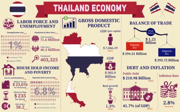 Unlocking Thailand's Economic Story: The Power of an Infographic