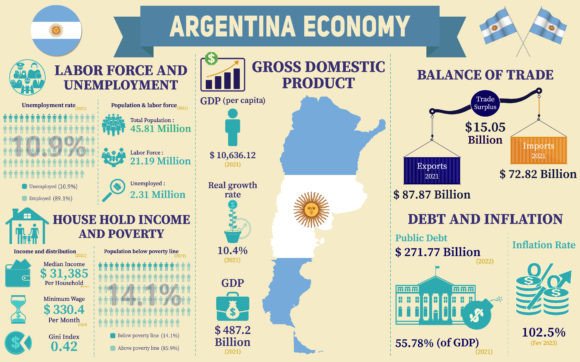 Visualizing Argentina's Economic Landscape