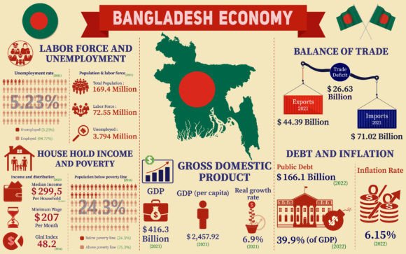 Visualizing Bangladesh's Dynamic Economic Story