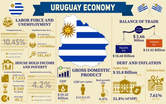 Visualizing Uruguay's Economic Story: The Power of Infographic Presentations